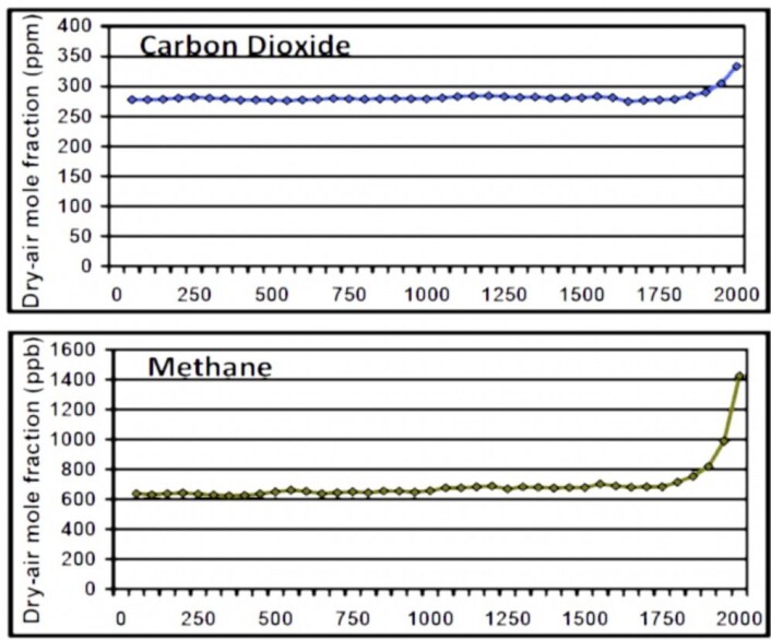 Innholdet av CO2 og metan i iskjerneprøveluftboblene de siste 2000 år fra Law Dome, Antarktis. (Bilde: CDIAC/Berkeley Lab) Innholdet av CO2 og metan i iskjerneprøveluftboblene de siste 2000 år fra Law Dome, Antarktis. (Bilde: CDIAC/Berkeley Lab)