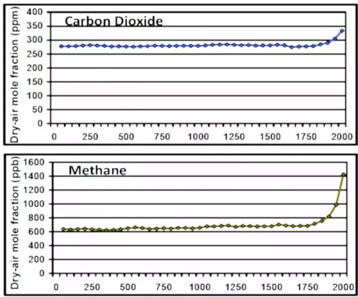 Innholdet av CO2 og metan i iskjerneprøveluftboblene de siste 2000 år fra Law Dome, Antarktis. (Bilde: CDIAC/Berkeley Lab)