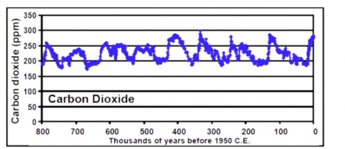 Slik har CO2-nivået variert gjennom 800 000 år fram til 1950 i Antarktis, i følge analysen av iskjerneprøve fra Dome C. (Bilde: CDIAC/Berkeley Lab) Slik har CO2-nivået variert gjennom 800 000 år fram til 1950 i Antarktis, i følge analysen av iskjerneprøve fra Dome C. (Bilde: CDIAC/Berkeley Lab)