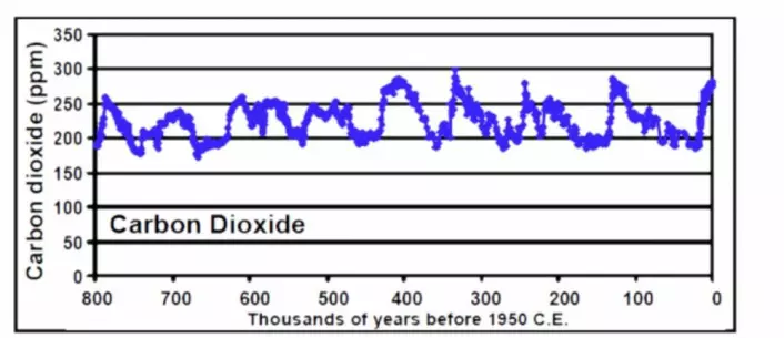 Slik har CO2-nivået variert gjennom 800 000 år fram til 1950 i Antarktis, i følge analysen av iskjerneprøve fra Dome C. (Bilde: CDIAC/Berkeley Lab)