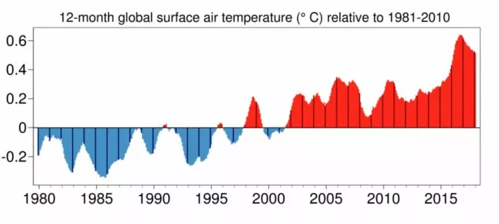 Kloden har vært veldig varm de seneste årene, og kurven for 12 måneders løpende gjennomsnitt ligger fortsatt høyt. (Bilde: C3S/ECMWF).