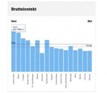 Diagrammet viser forskjeller i utdanningsnivå i ulike strøk i Oslo. Illustrasjonen er nedlastet fra <a href="https://www.nrk.no/norge/ti-grafer-som-viser-forskjells-oslo-1.12521009">NRKs nettside.</a> Diagrammet viser forskjeller i utdanningsnivå i ulike strøk i Oslo. Illustrasjonen er nedlastet fra <a href="https://www.nrk.no/norge/ti-grafer-som-viser-forskjells-oslo-1.12521009">NRKs nettside.</a>