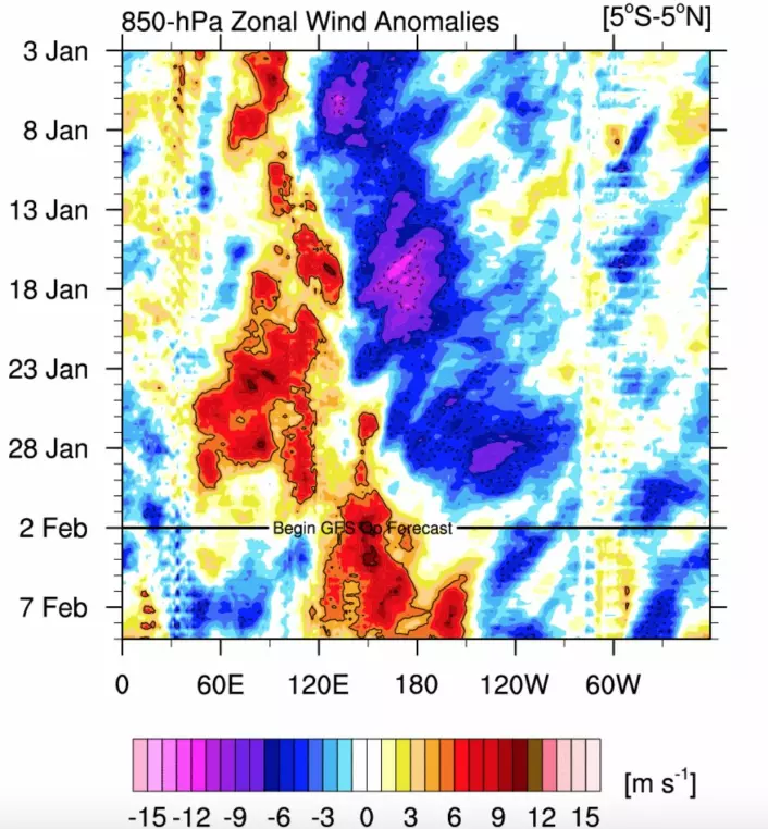 Mye vestavind i området mellom Ny-Guinea og datolinjen nå, så her vil det nok bli trigget en stor kelvinbølge. (Bilde: NOAA)