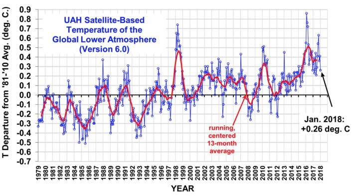 Global temperatur i nedre troposfære bærer preg av at det er La Nina nå, og vil nok gjøre det i to-tre måneder til. (Bilde fra Roy Spencers blogg). Global temperatur i nedre troposfære bærer preg av at det er La Nina nå, og vil nok gjøre det i to-tre måneder til. (Bilde fra Roy Spencers blogg).