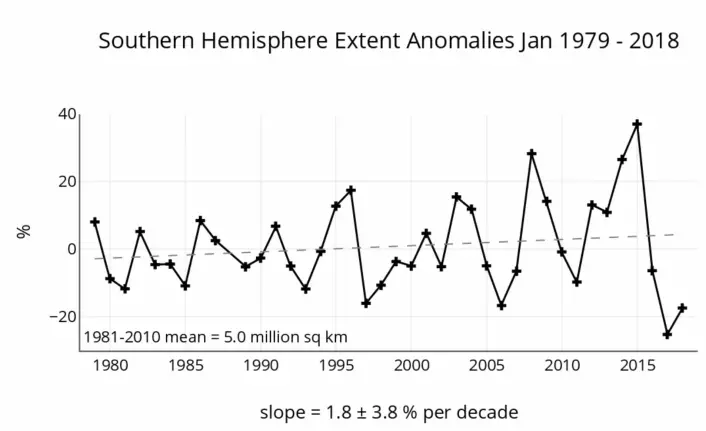 Nesten like lite januar-sjøis i Antarktis i år som i fjor, etter mange år med mye is der. (Bilde: NSIDC)
