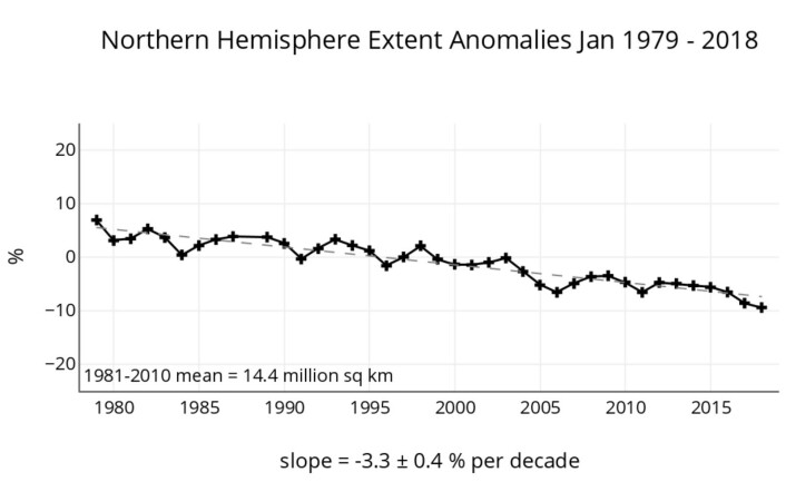 Januar 2018 hadde den minste sjøisutbredelsen i Arktis som satellittene har registrert hittil. (Bilde: NSIDC) Januar 2018 hadde den minste sjøisutbredelsen i Arktis som satellittene har registrert hittil. (Bilde: NSIDC)