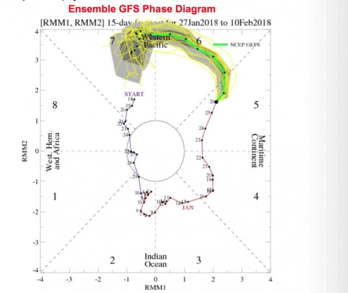 MJO-kurven ser ut til å være på vei inn i sektor 7, med stor amplitude. (Bilde: Berkeley Earth) MJO-kurven ser ut til å være på vei inn i sektor 7, med stor amplitude. (Bilde: Berkeley Earth)