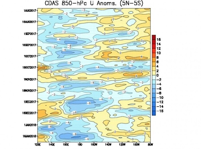 Det har vært sterk passat (mørkeblått) ved datolinjen i det siste. (Bilde: NOAA) Det har vært sterk passat (mørkeblått) ved datolinjen i det siste. (Bilde: NOAA)
