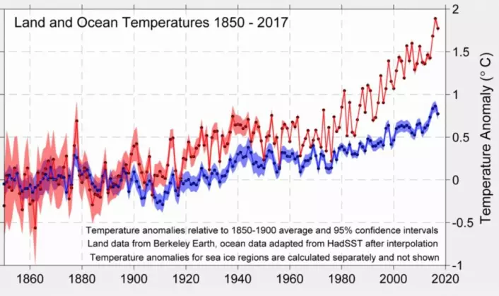 Temperaturen på land stiger raskere enn havoverflatetemperaturen, som forventet. (Bilde: Berkeley Earth)