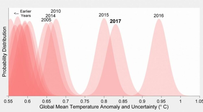Sannsynlighetsfordelinger for global temperatur. De tre siste årene har vært svært varme, og 2016 var trolig det varmeste året. (Bilde: Berkeley Earth)