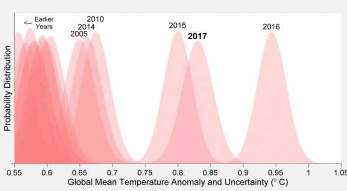 Sannsynlighetsfordelinger for global temperatur. De tre siste årene har vært svært varme, og 2016 var trolig det varmeste året. (Bilde: Berkeley Earth) Sannsynlighetsfordelinger for global temperatur. De tre siste årene har vært svært varme, og 2016 var trolig det varmeste året. (Bilde: Berkeley Earth)
