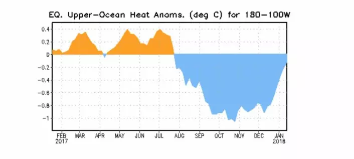 Den første kelvinbølgen går - og varme flyttes østover i Stillehavet. (Bilde: NOAA)