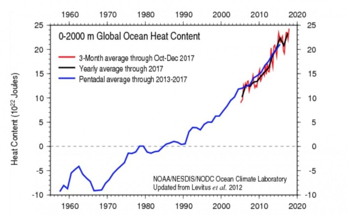 2017 ble det varmeste året som er registrert så langt i havet. Ikke overraskende. (Bilde: NOAA) 2017 ble det varmeste året som er registrert så langt i havet. Ikke overraskende. (Bilde: NOAA)