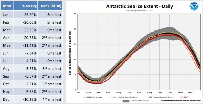 Sjøis-året 2017 i Antarktis. (Bilde: NOAA/NSIDC) Sjøis-året 2017 i Antarktis. (Bilde: NOAA/NSIDC)
