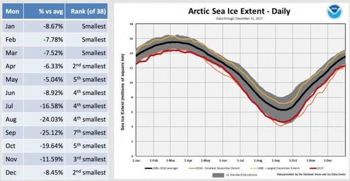 Sjøis-året 20171 i Arktis. (Bilde: NOAA/NSIDC) Sjøis-året 20171 i Arktis. (Bilde: NOAA/NSIDC)