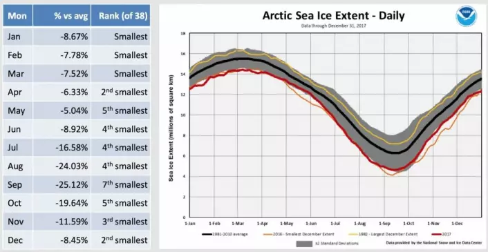 Sjøis-året 20171 i Arktis. (Bilde: NOAA/NSIDC)