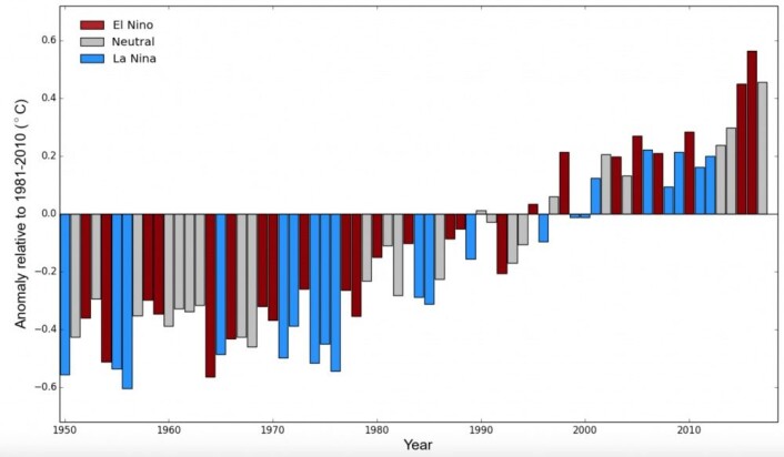 El Ninjo, La Nina eller nøytralt: Varmere blir det uansett når man tar tiden til hjelp. I hvert fall så langt ... (Bilde: WMO) El Ninjo, La Nina eller nøytralt: Varmere blir det uansett når man tar tiden til hjelp. I hvert fall så langt ... (Bilde: WMO)