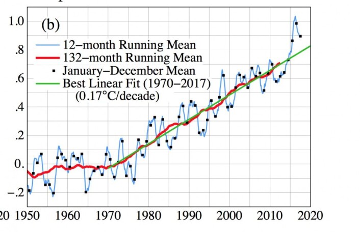 Oppover går det, og her har man funnet en trend på 0,17 grader pr tiår siden 1970. (NASA GISS/Columbia Univ.) Oppover går det, og her har man funnet en trend på 0,17 grader pr tiår siden 1970. (NASA GISS/Columbia Univ.)