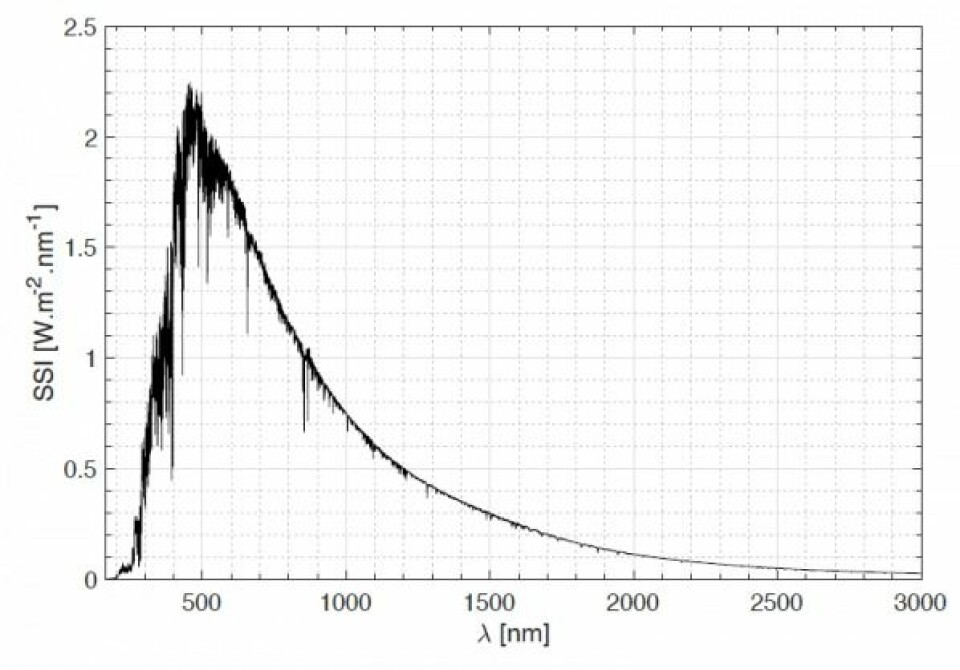 Spektrum av strålingen som sola sender ut, målt av Solar i 2008 av Solar på romstasjonen. CNRS