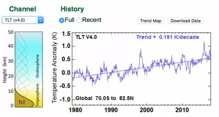 Nok et varmt år i nedre troposfære. Trenden her hos RSS er noe høyere enn trenden hos UAH (0,13 grader pr tiår). (Bilde: RSS)