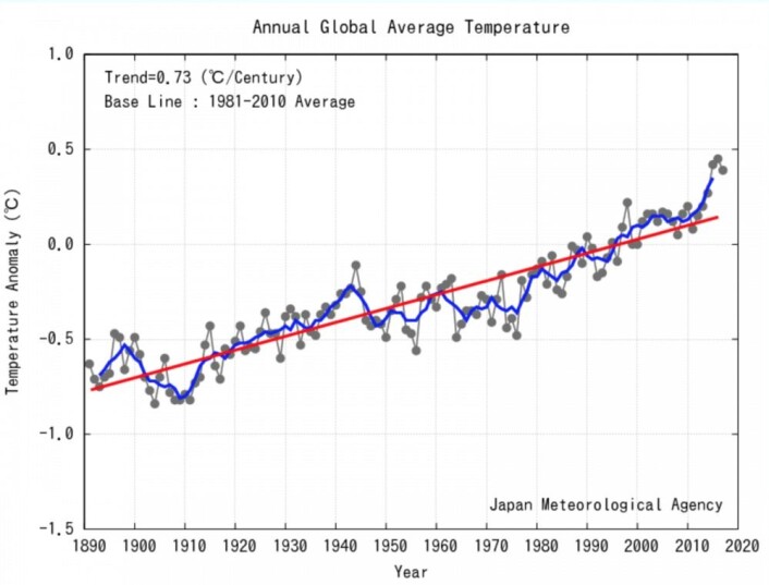 2017: Det tredje varmeste året, i følge global temperatur fra JMA. (Bilde: JMA) 2017: Det tredje varmeste året, i følge global temperatur fra JMA. (Bilde: JMA)