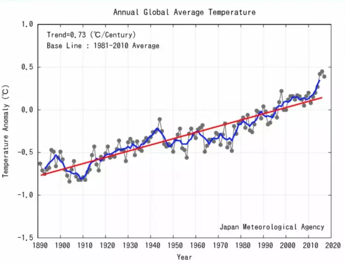 2017: Det tredje varmeste året, i følge global temperatur fra JMA. (Bilde: JMA)