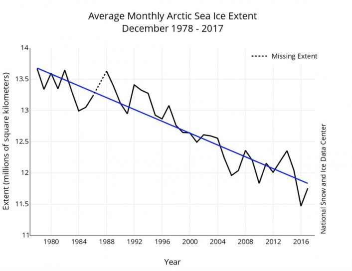 Sjøisen i Arktis endte 2017 med en desemberverdi temmelig nær trendlinjen. (Bilde: NSIDC) Sjøisen i Arktis endte 2017 med en desemberverdi temmelig nær trendlinjen. (Bilde: NSIDC)
