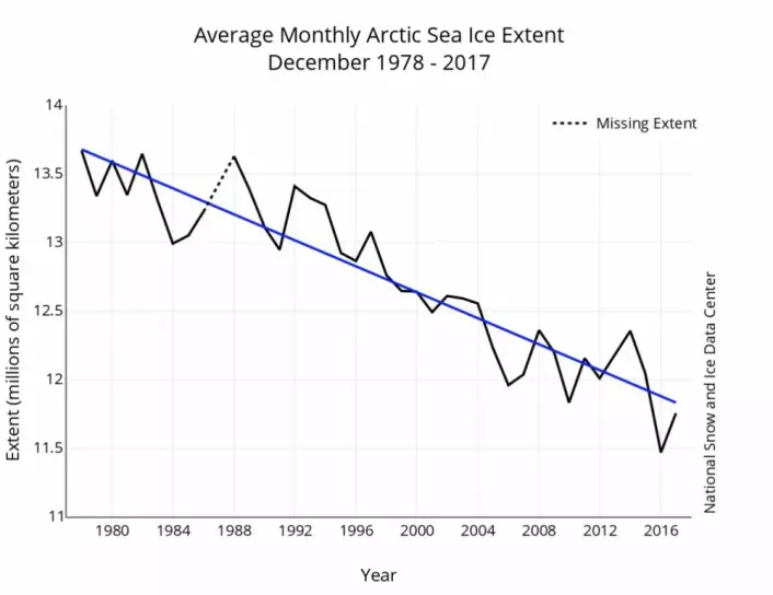 Sjøisen i Arktis endte 2017 med en desemberverdi temmelig nær trendlinjen. (Bilde: NSIDC)