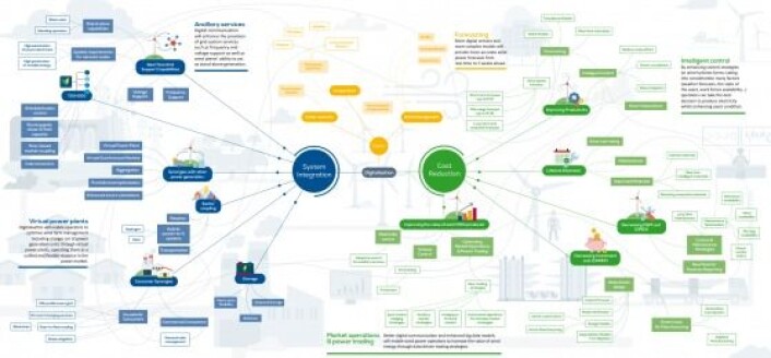 Oversikt over hvordan EtipWind ser for seg digitaliseringspotensialet innen offshore vind<br>Grafiiik: Etip wind - nedlastbar versjon her: <a href="https://etipwind.eu/news/wind-goes-digital/">https://etipwind.eu/news/wind-goes-digital/</a> Oversikt over hvordan EtipWind ser for seg digitaliseringspotensialet innen offshore vind<br>Grafiiik: Etip wind - nedlastbar versjon her: <a href="https://etipwind.eu/news/wind-goes-digital/">https://etipwind.eu/news/wind-goes-digital/</a>