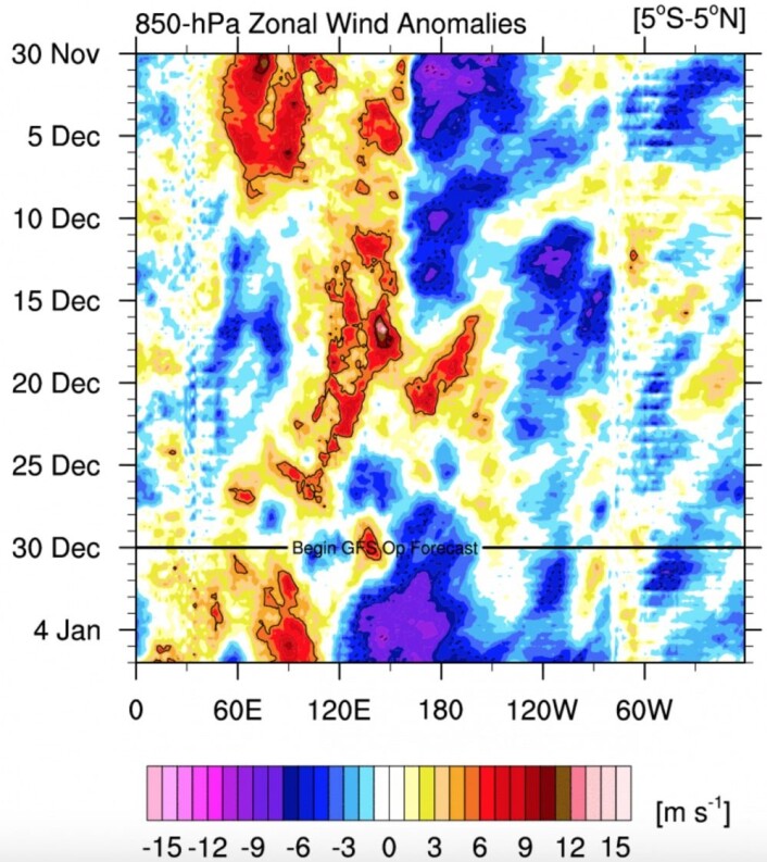 Etter et vestavindsutbrudd (rødt) i midten av desember, kommer passaten (blått) for fullt igjen på nyåret. La Nina fortsetter derfor utover vinteren. (Bilde: NOAA) Etter et vestavindsutbrudd (rødt) i midten av desember, kommer passaten (blått) for fullt igjen på nyåret. La Nina fortsetter derfor utover vinteren. (Bilde: NOAA)