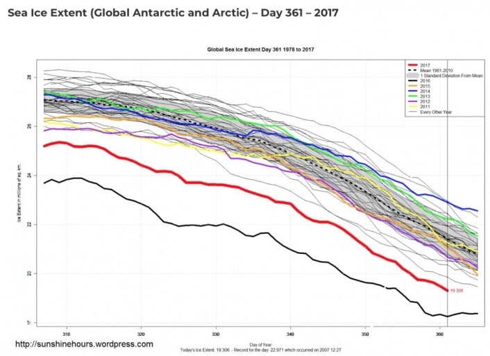 Sjøisens utbredelse globalt har denne høsten vært den nest laveste som er målt av satellittene. (Data: NOAA, Grafikk: Sunshinehours) Sjøisens utbredelse globalt har denne høsten vært den nest laveste som er målt av satellittene. (Data: NOAA, Grafikk: Sunshinehours)