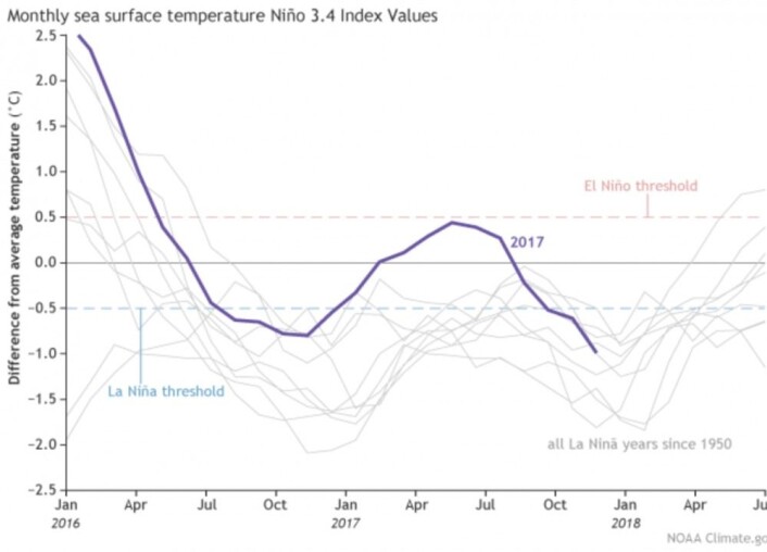 Det er lite hjelp å få i statistikken når det gjelder å spå ENSO-utviklingen videre. (Bilde: NOAA) Det er lite hjelp å få i statistikken når det gjelder å spå ENSO-utviklingen videre. (Bilde: NOAA)