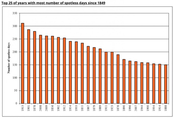 Årene med flest dager uten solflekker (data fra den internasjonale solflekktjenesten). Årene med flest dager uten solflekker (data fra den internasjonale solflekktjenesten).