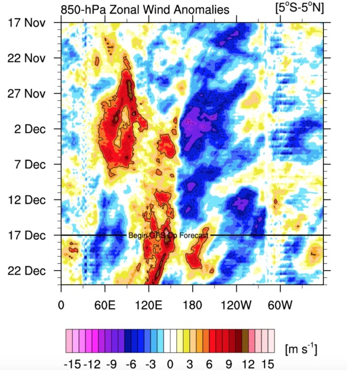 Det er et vestavindsutbrudd (rødt) på gang ved datolinjen i Stillehavet, i følge værmodellen. (Bilde: NOAA) Det er et vestavindsutbrudd (rødt) på gang ved datolinjen i Stillehavet, i følge værmodellen. (Bilde: NOAA)