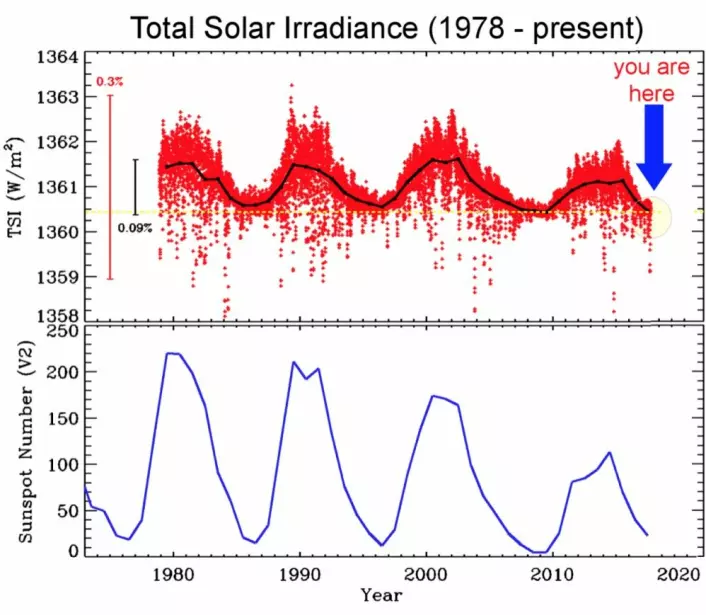 Sola er slapp om dagen. Her er den totale utstrålingen (TSI) og solflekktallet. (Grafikk: NASA SDO og WUWT).
