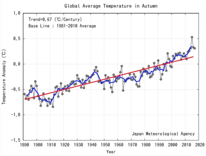 Globalt temperatur-anomali for høstsesongen. (Bilde: JMA) Globalt temperatur-anomali for høstsesongen. (Bilde: JMA)
