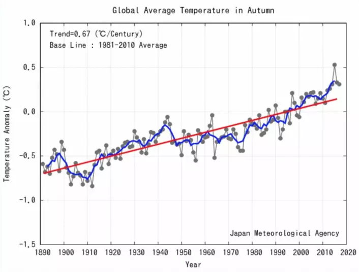 Globalt temperatur-anomali for høstsesongen. (Bilde: JMA)