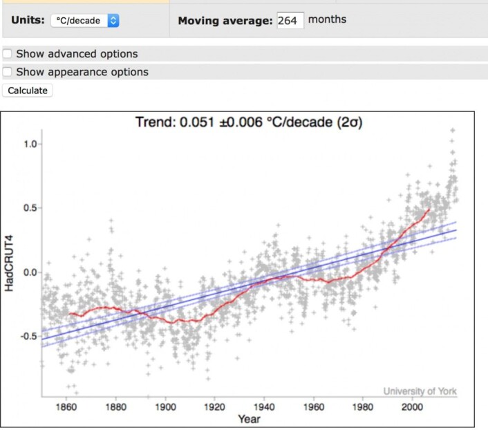 Globalt temperatur-anomali (HadCRUT4) midlet over 22 år (den magnetiske solsyklusen). (Bilde: Univ. of York) Globalt temperatur-anomali (HadCRUT4) midlet over 22 år (den magnetiske solsyklusen). (Bilde: Univ. of York)