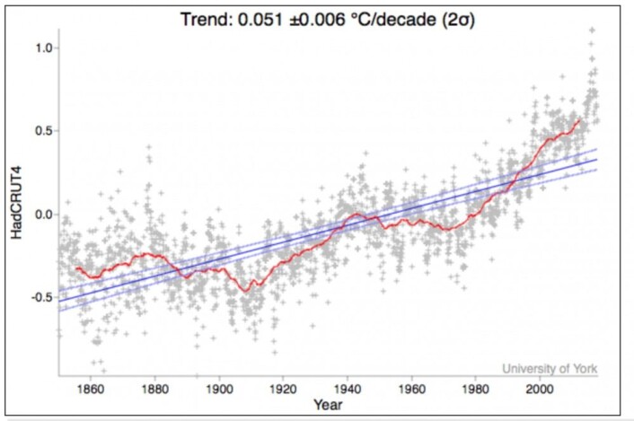 Oppover går det, enn så lenge: HadCRUT4 globalt temperaturanomali midlet over 11 år (en solsyklus). (Bilde: Univ. York) Oppover går det, enn så lenge: HadCRUT4 globalt temperaturanomali midlet over 11 år (en solsyklus). (Bilde: Univ. York)
