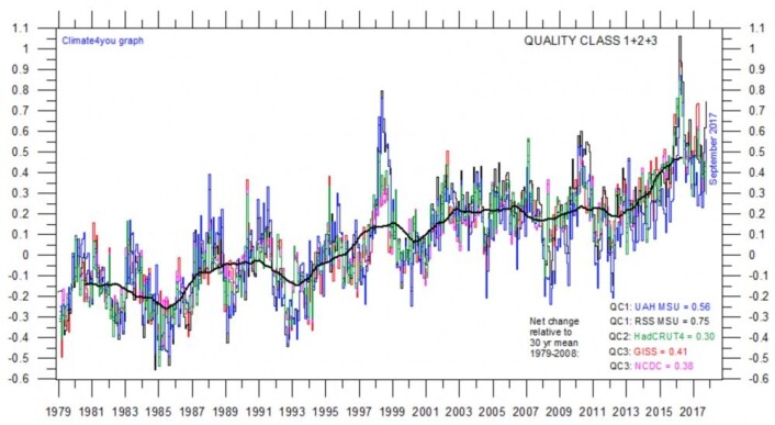 Global temperatur: Den tykke kurven hos C4Y klatrer fortsatt, og enda er ikke alle tallene for oktober inne. (Grafikk: Climate4you) Global temperatur: Den tykke kurven hos C4Y klatrer fortsatt, og enda er ikke alle tallene for oktober inne. (Grafikk: Climate4you)