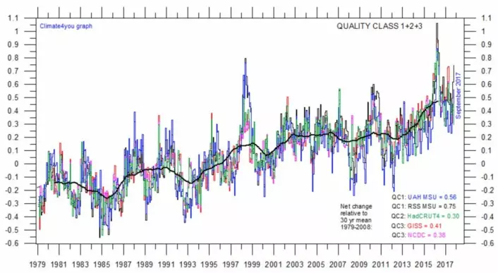 Global temperatur: Den tykke kurven hos C4Y klatrer fortsatt, og enda er ikke alle tallene for oktober inne. (Grafikk: Climate4you)