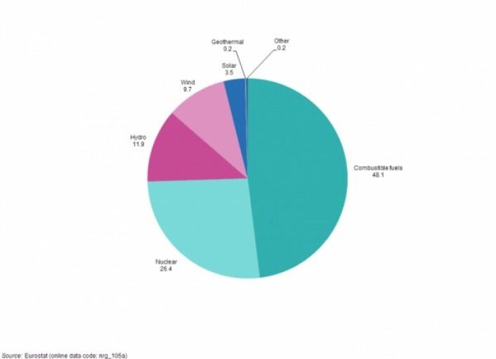Vannkraft er den største fornybare energikilden i Europa, og står for ca 12 % av den totale elektrisitetsproduksjonen i Europa (2015). (Kilde Eurostat Eurostat) Vannkraft er den største fornybare energikilden i Europa, og står for ca 12 % av den totale elektrisitetsproduksjonen i Europa (2015). (Kilde Eurostat Eurostat)