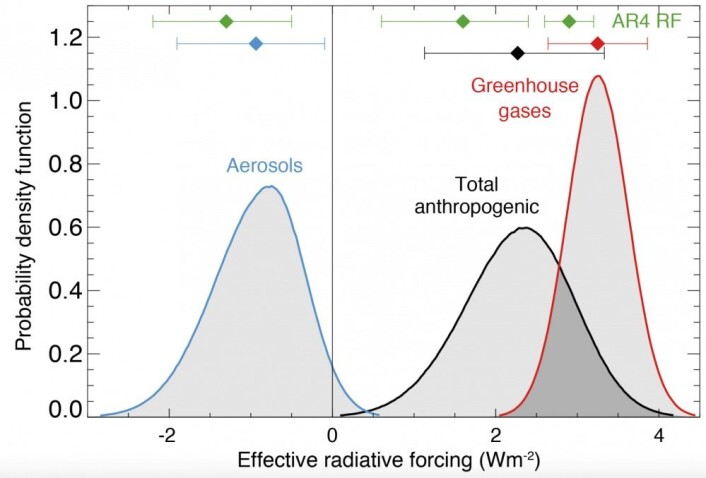 Aerosol-pådrivet sloss mot pådrivet fra klimagassene, og spiller en viktig rolle for våre estimater av klimafølsomheten. (Bilde: IPCC5) Aerosol-pådrivet sloss mot pådrivet fra klimagassene, og spiller en viktig rolle for våre estimater av klimafølsomheten. (Bilde: IPCC5)