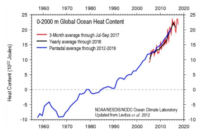 Der kom ARGO-tallene for tredje kvartal. Etter tre kvartaler ligger 2017 an til å bli det varmeste året så langt. Vil det holde helt inn? (Bilde: NOAA) Der kom ARGO-tallene for tredje kvartal. Etter tre kvartaler ligger 2017 an til å bli det varmeste året så langt. Vil det holde helt inn? (Bilde: NOAA)