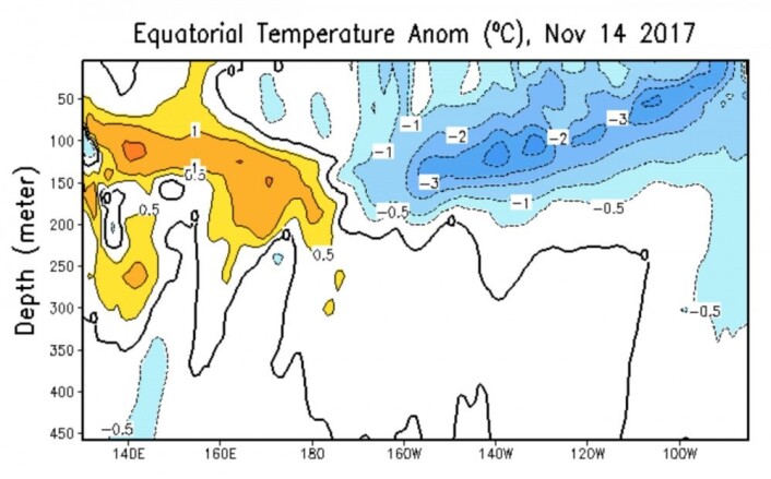 Et typisk La Niña-mønster: Sterk passatvind presser varmtvann ned i dypet vest i Stillehavet, mens overflatevannet øst i Stillehavet er kaldere enn normalt. (Bilde: NOAA) Et typisk La Niña-mønster: Sterk passatvind presser varmtvann ned i dypet vest i Stillehavet, mens overflatevannet øst i Stillehavet er kaldere enn normalt. (Bilde: NOAA)