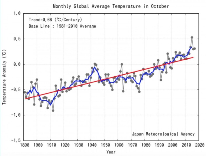 Tredjeplass for JMA global temperatur i oktober. Men nå har nedturen begynt. Vil vi få se en verdi under den røde trendlinjen i november eller desember? (Bilde: JMA) Tredjeplass for JMA global temperatur i oktober. Men nå har nedturen begynt. Vil vi få se en verdi under den røde trendlinjen i november eller desember? (Bilde: JMA)