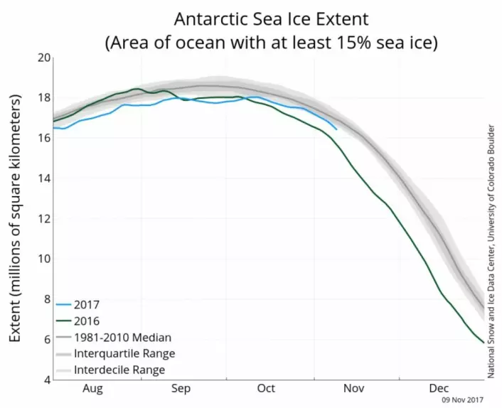 Kurver for sjøisens utbredelse i Antarktis, basert på observasjoner fra DMSP-satellittene. (Bilde: NSIDC)