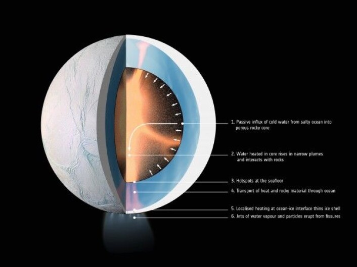 Vann i kjernen varmer opp Enceladus og holder havet flytende. (Klikk for større versjon med tekst.) Har liv utviklet seg her? NASA/JPL-Caltech/Space Science Institute/LPG-CNRS/U. Nantes/U. Angers/ESA Vann i kjernen varmer opp Enceladus og holder havet flytende. (Klikk for større versjon med tekst.) Har liv utviklet seg her? NASA/JPL-Caltech/Space Science Institute/LPG-CNRS/U. Nantes/U. Angers/ESA