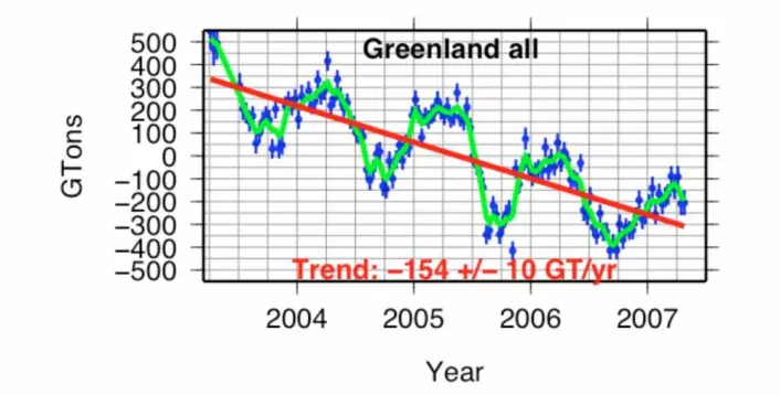 GRACE-kurven som jeg fikk se i USA for ti år siden. (Bilde: NASA)
