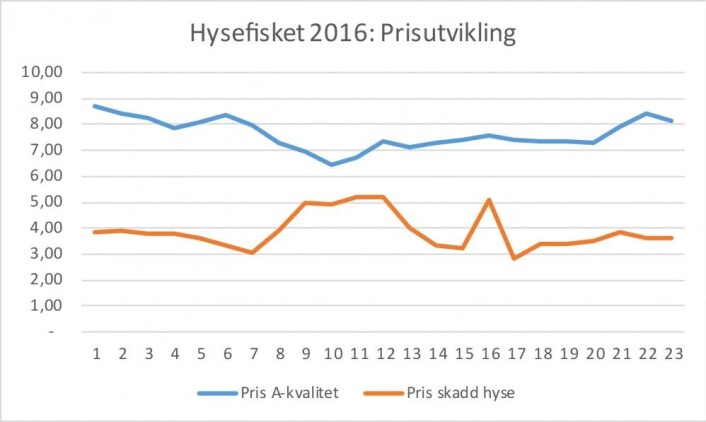 Priser per uke for hyse første halvår 2016. Kilde: Norges Råfisklag. (Illustrasjon: Nofima) Priser per uke for hyse første halvår 2016. Kilde: Norges Råfisklag. (Illustrasjon: Nofima)